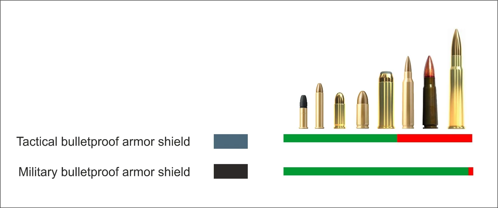 What each shield stops, by calibre